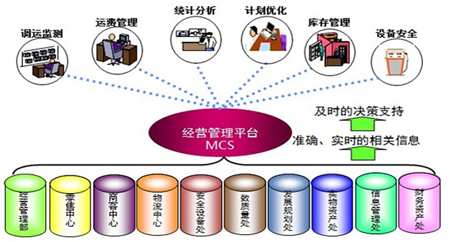 企业信息系统集成/整合解决方案