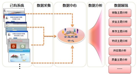 企业信息系统集成/整合解决方案