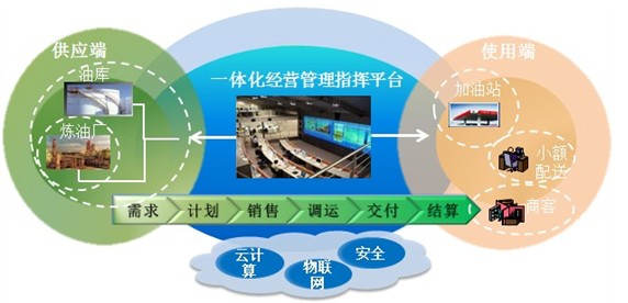 企业信息系统集成/整合解决方案