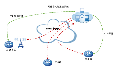 网络自动化运维解决方案