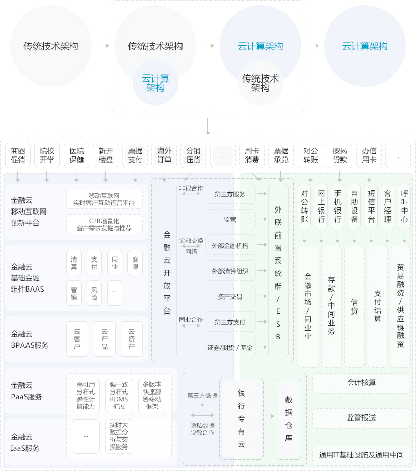 “混合云部署”解决方案架构