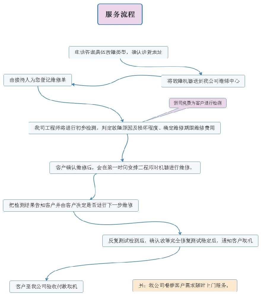 网络设备维修服务